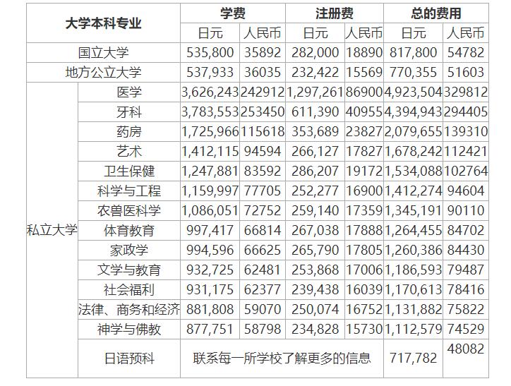 日本大学本科留学学费一年要多少钱?