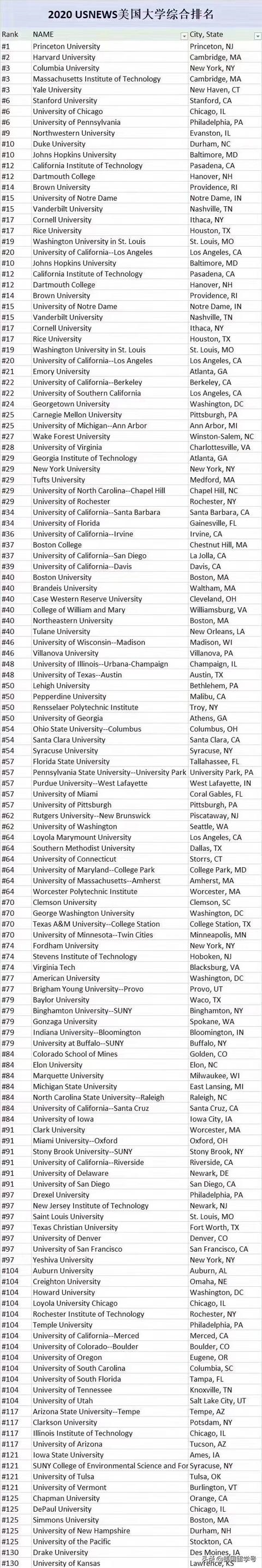美国本科大学排名是怎样的？