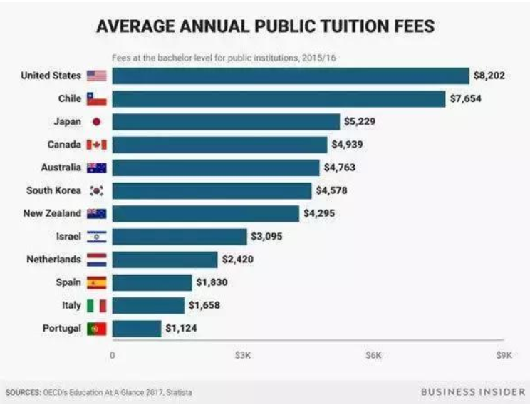 世界各国公立学费费用对比图