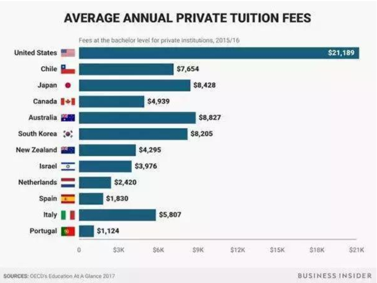 世界各国私立学校费用对比图