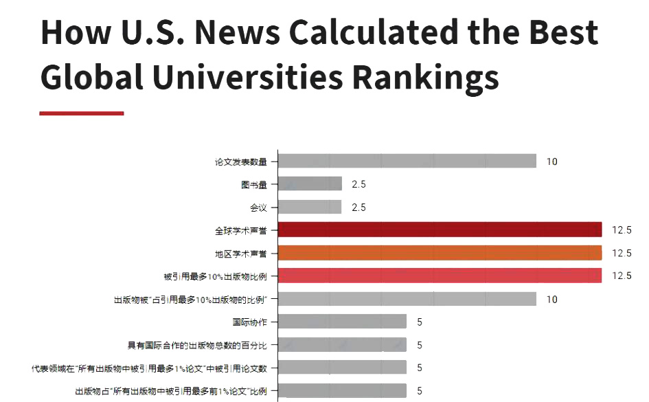 U.S.News2021世界大学排名发布!美国霸榜，英国上升