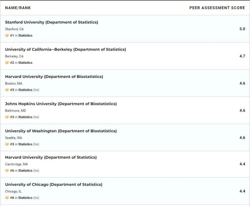 美国USNews统计学专业排名，美国大学排名?