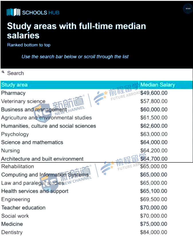 澳洲留学毕业生薪资排行榜，哪个专业收入比较高?