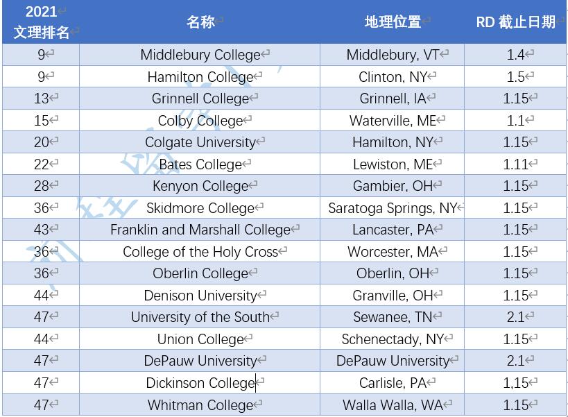 RD截止在即，美国Top100综合大学和Top50文理学院数据公开