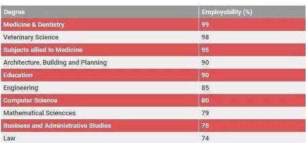 英国就业率高的专业