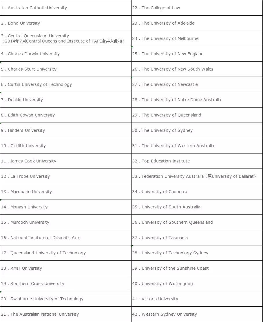 承认的澳洲大学名单