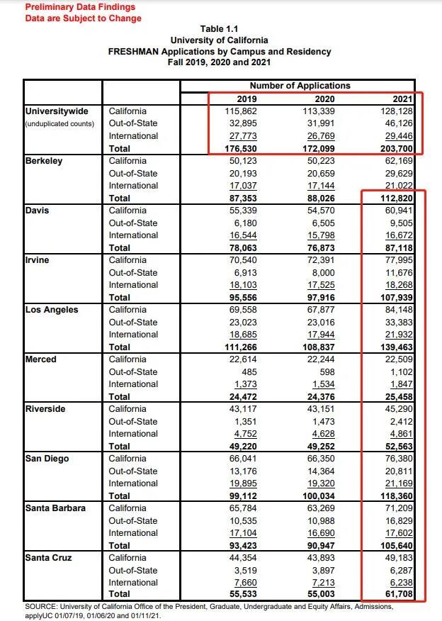 美国研究生留学，加州大学2021新生录取数据