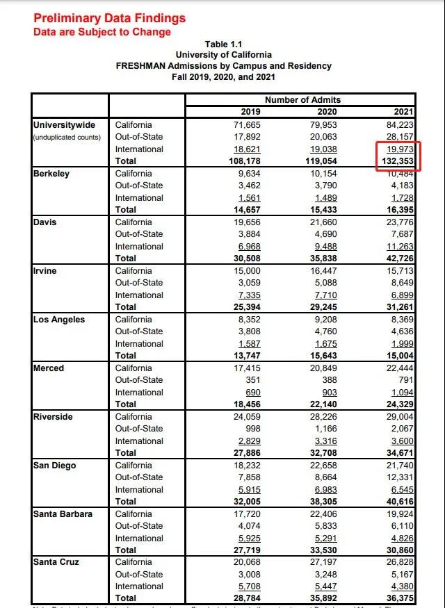 美国研究生留学，加州大学2021新生录取数据