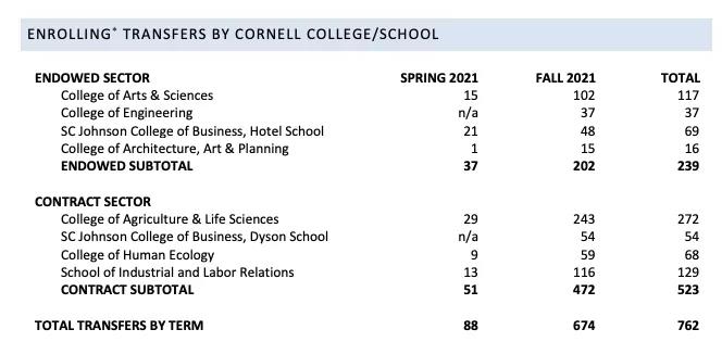 美国留学申请，康奈尔大学2021年新生入学数据