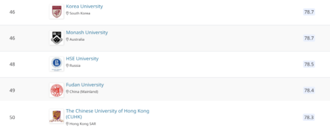 2021QS世界大学社会科学与管理学科排名发布