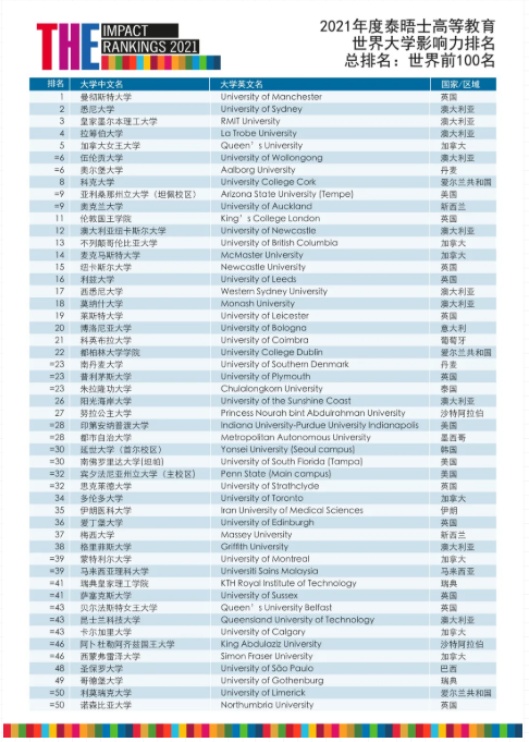 the发布2021年世界大学影响力排名英国曼大夺冠