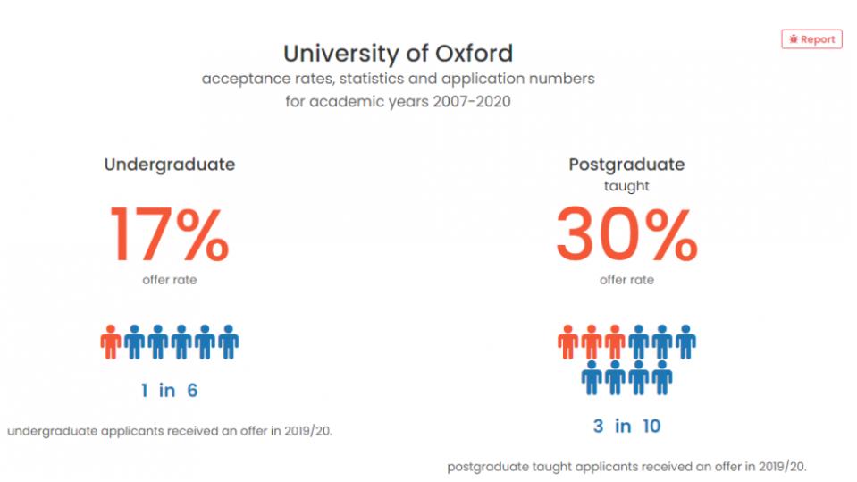 英国G5牛津大学录取数据公开!