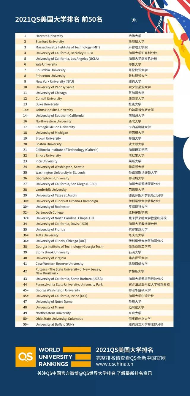 QS发布2021年美国大学排名!排名有新变化!