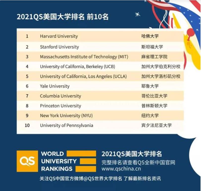 QS发布2021年美国大学排名!排名有新变化!