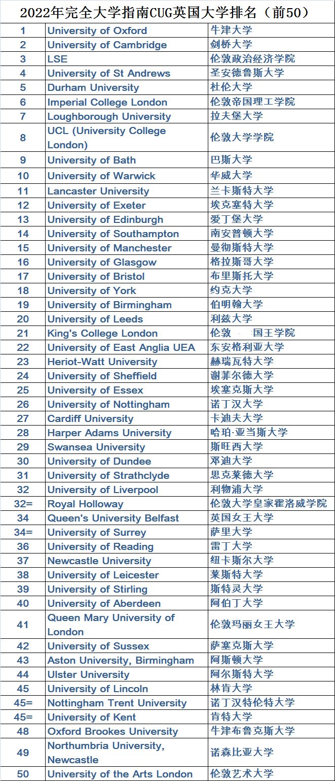 2022年CUG英国大学排名发布，牛津大学夺冠!