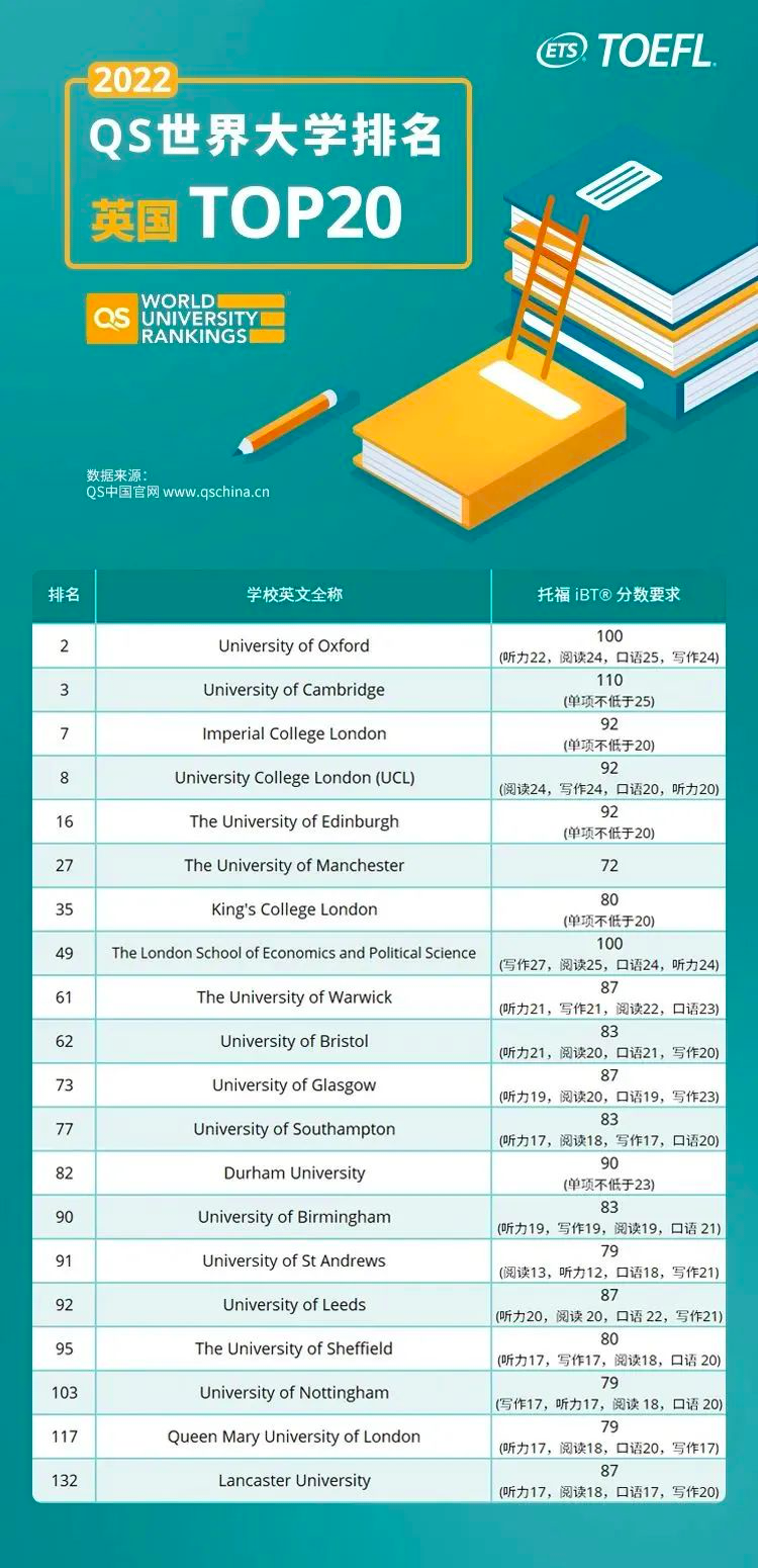 去英国托福，英国大学Top20院校托福要求