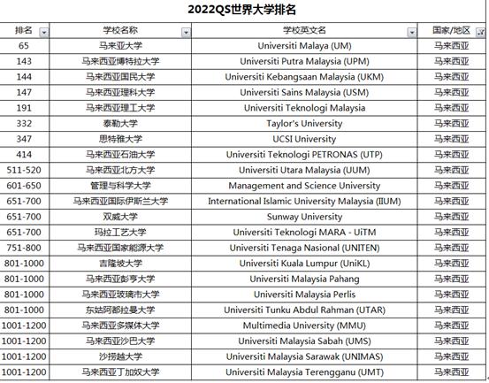QS世界大学排名马来西亚排名