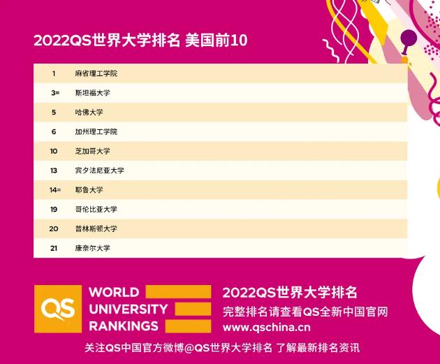 2022 QS世界大学排名发布，MIT十连冠,牛津升至第二