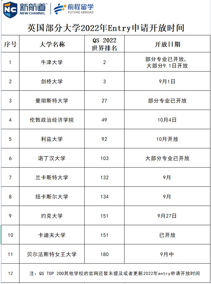 英国留学，英国部分大学2022年Entry申请开放时间