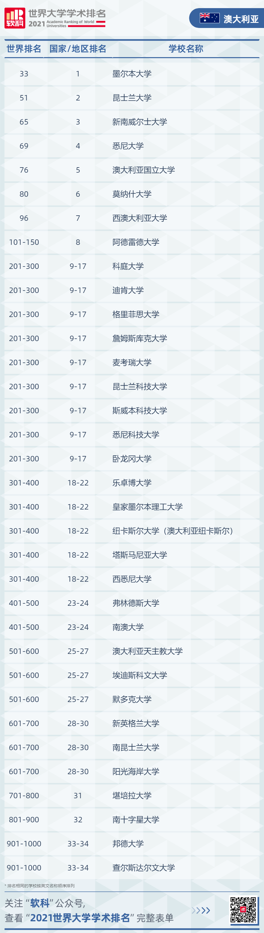 2021软科世界大学排名，澳大利亚7校杀入世界前百!