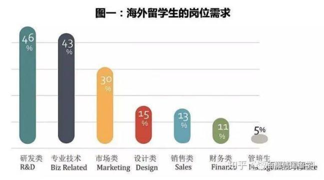 留学生岗位需求