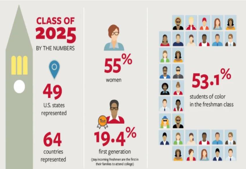 美国康奈尔大学正式公布2020-2021录取数据，女生占比大?