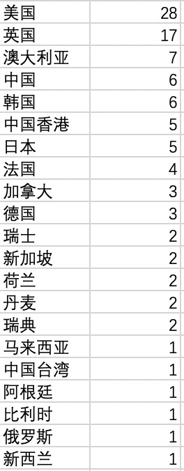 世界大学排行榜看到:美英依然领先,中国迈入强国行列