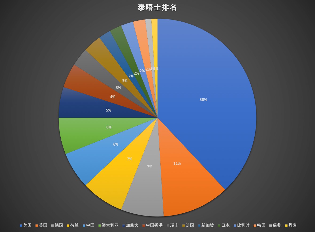 世界大学排行榜看到:美英依然领先,中国迈入强国行列