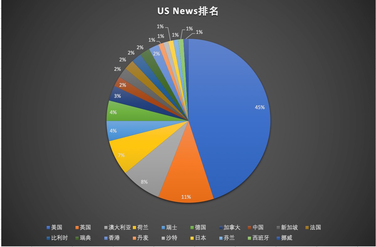 世界大学排行榜看到:美英依然领先,中国迈入强国行列