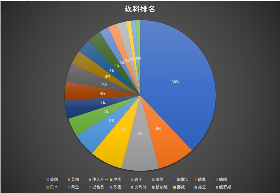 世界大学排行榜看到:美英依然领先,中国迈入强国行列