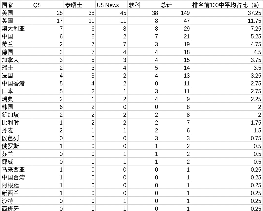 世界大学排行榜看到:美英依然领先,中国迈入强国行列