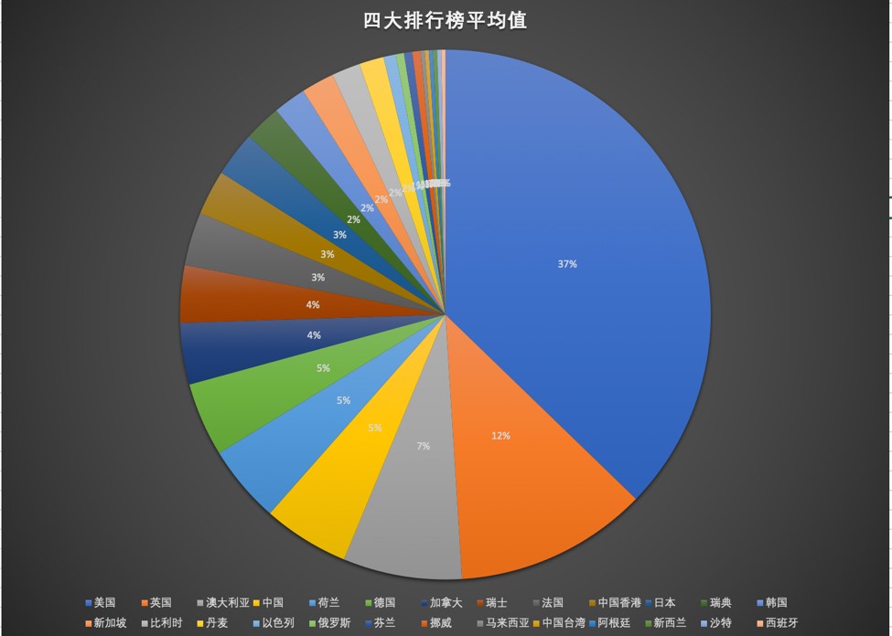 世界大学排行榜看到:美英依然领先,中国迈入强国行列