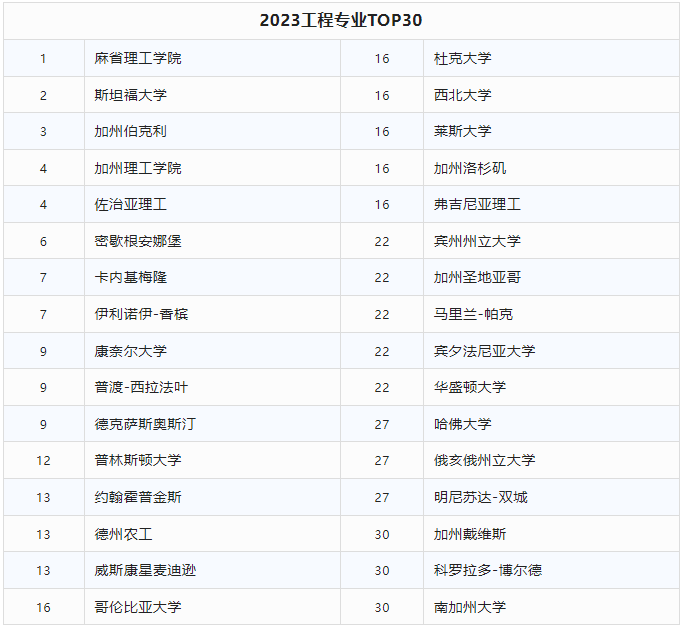 出国留学中介，2023年美国本科工程排名