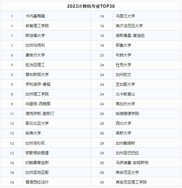 出国留学，2023年美国本科计算机排名?