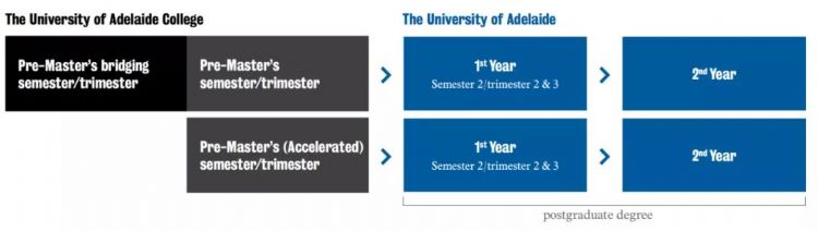 留学，阿德莱德大学学院硕士预科专业方向