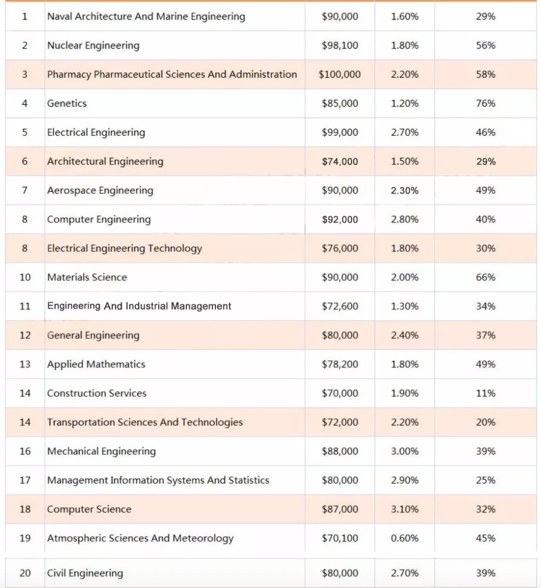 美国留学专业，40个有价值的专业