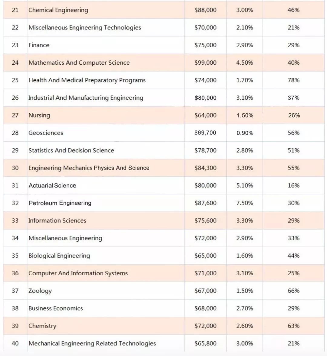 美国留学专业，40个有价值的专业