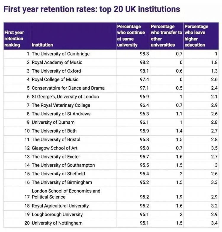 英国大学排名，英国留学通过率排名Top20的大学