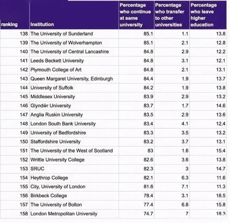 英国留学挂科率排名Top20的大学