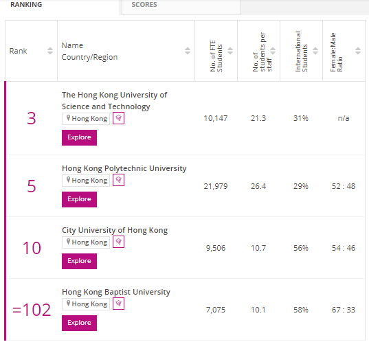 2022世界年轻大学排名，中国香港3所高校跻身Top10