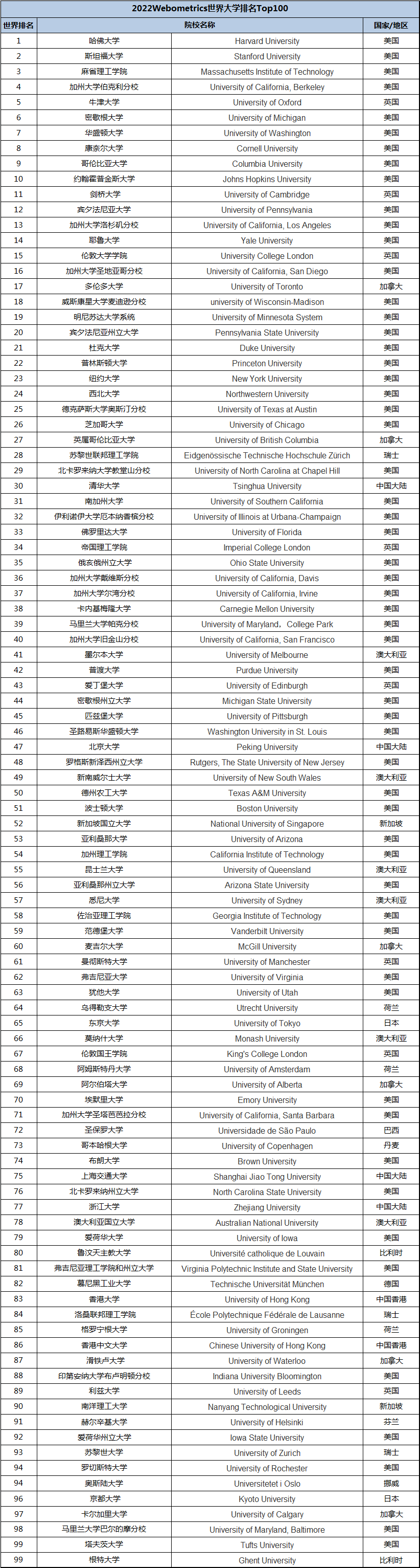 WRWU2022世界大学排名，美国上榜94所大学