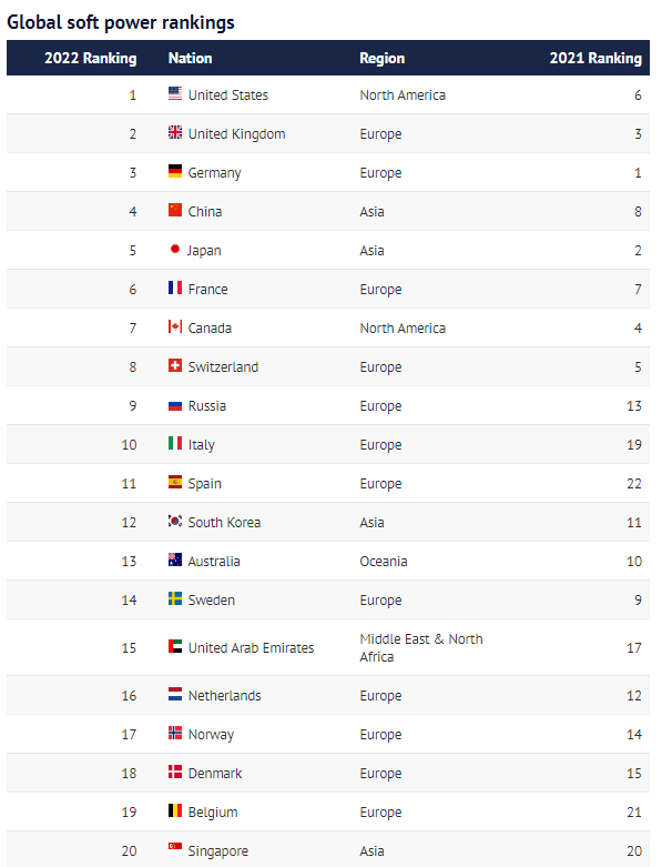 《2022年全球软实力指数排名》英国领先欧洲，排名老二