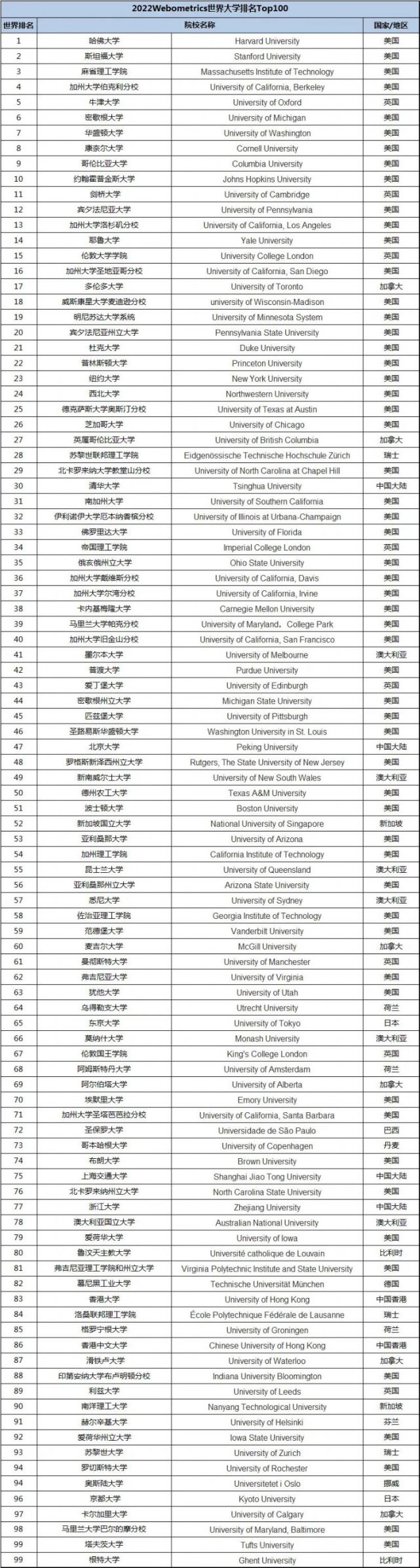 2022年度WRWU排名重点，美国院校上榜多