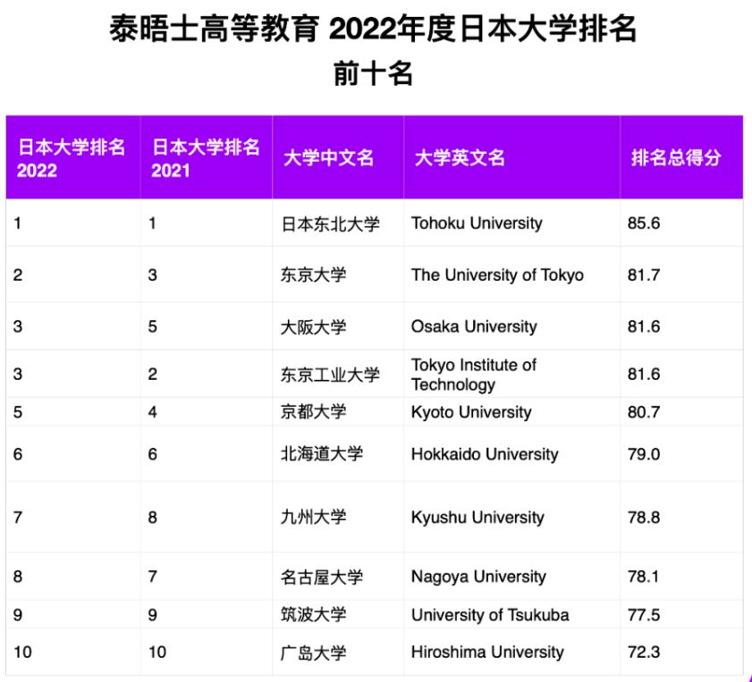 3月24日，泰晤士高等教育日本大学排名2022