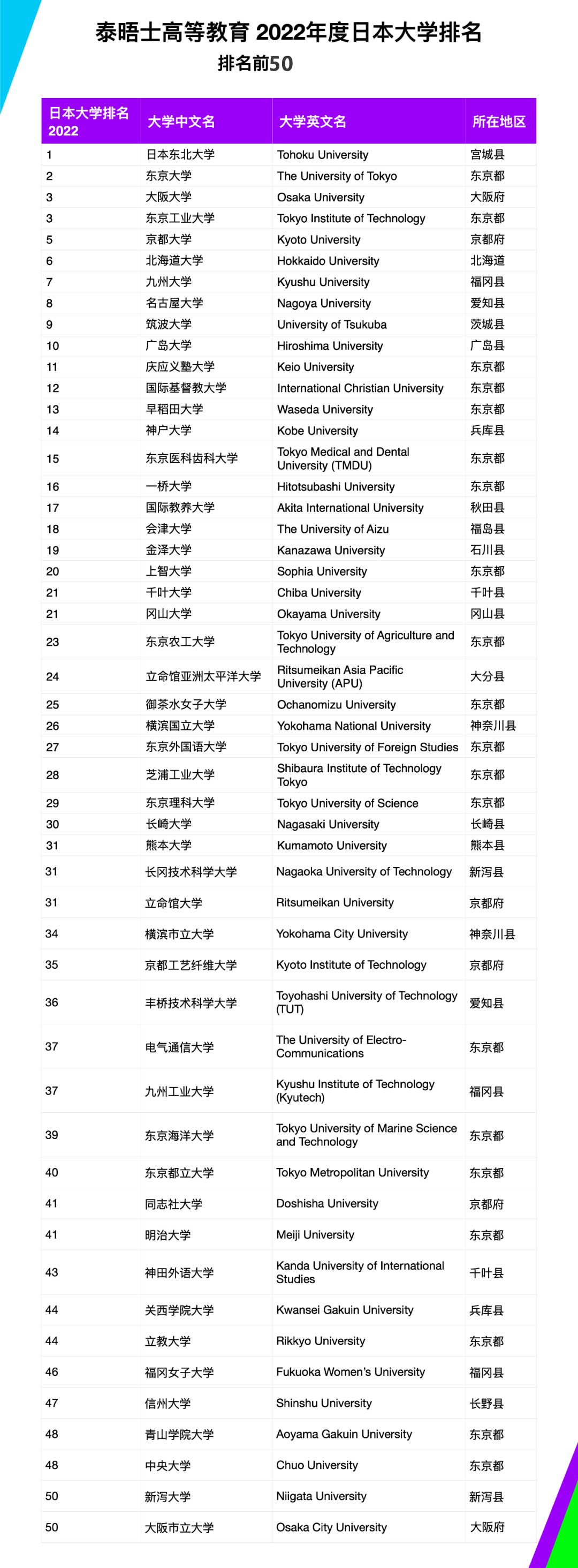 3月24日，泰晤士高等教育日本大学排名2022