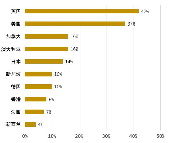 为什么去英国留学?硕士留学录取和趋势怎么样?