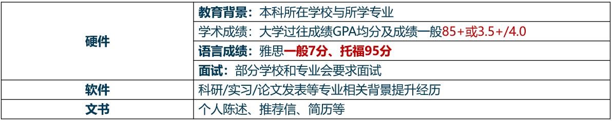 2023年英国G5院校理工硕士的申请要求是什么?