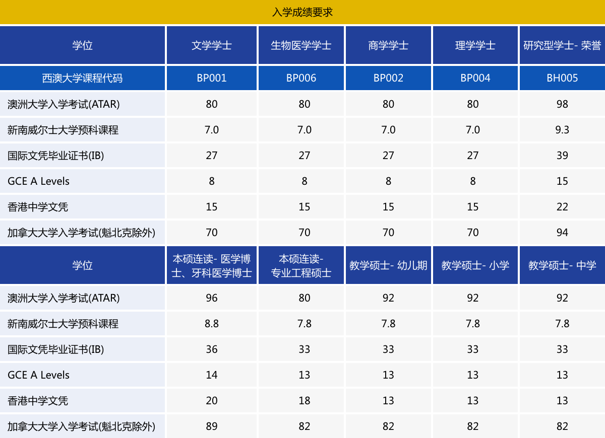 2022年西澳大学心理学专业调整