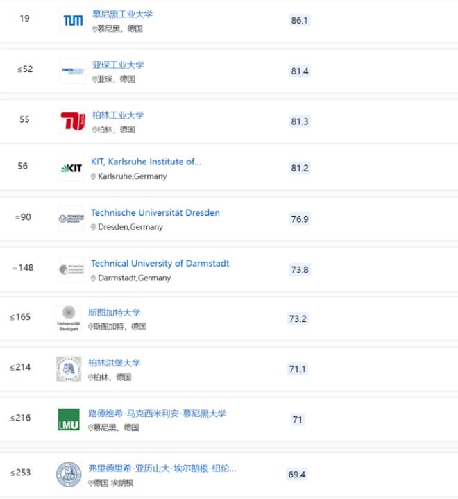 2022QS世界大学学科排名，德国大学深藏不露?