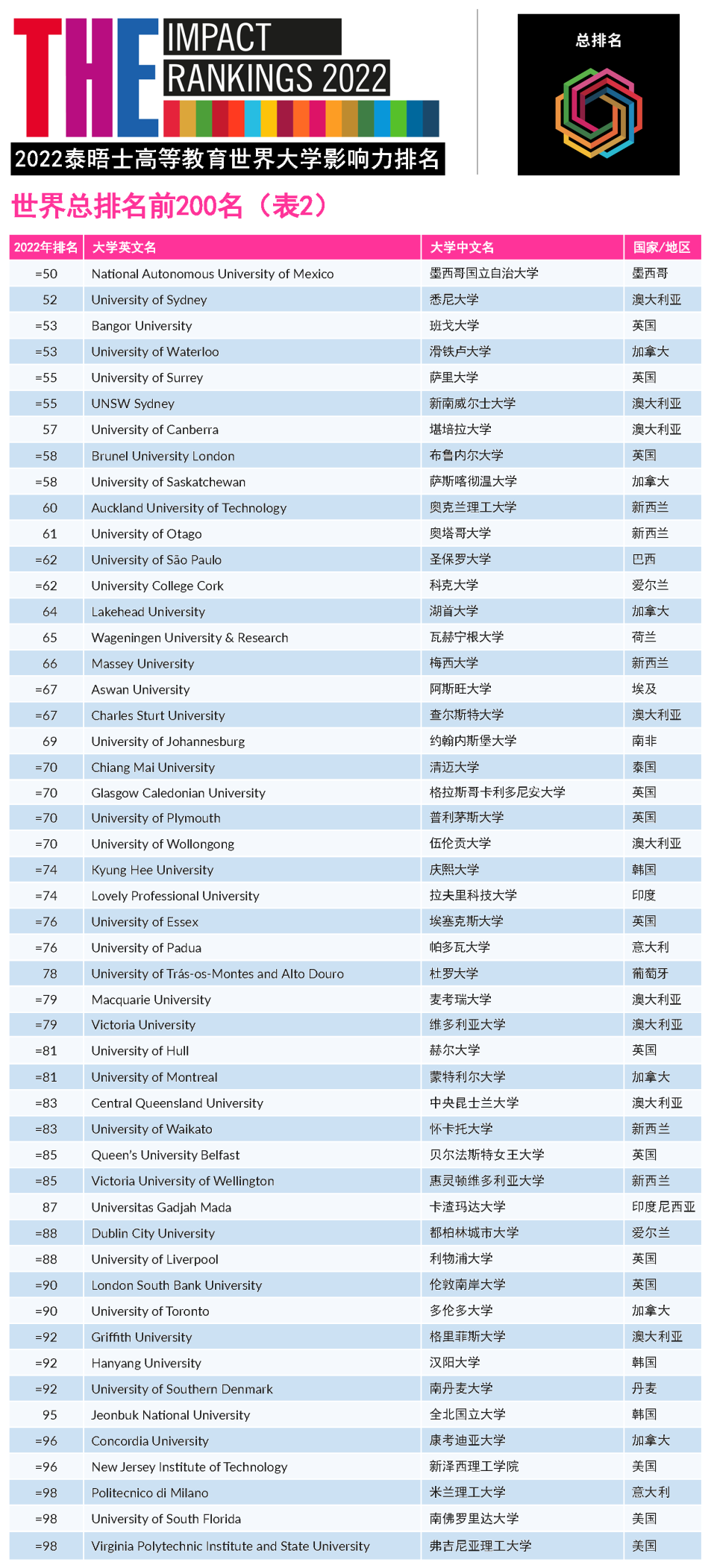 2022年泰晤士高等教育(TEH)世界大学影响力排名!